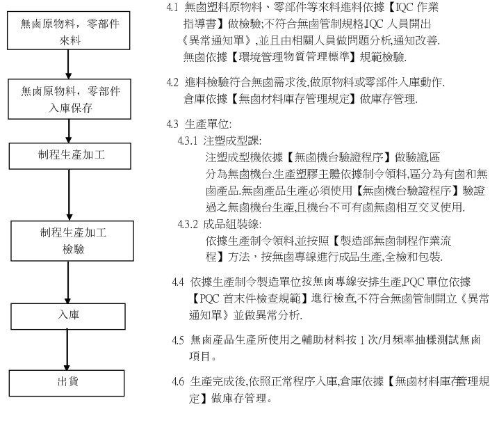 無鹵產(chǎn)品管制程序，HR燦達(dá)連接器，燦達(dá)電子，電子連接器廠家，東莞連接器廠家